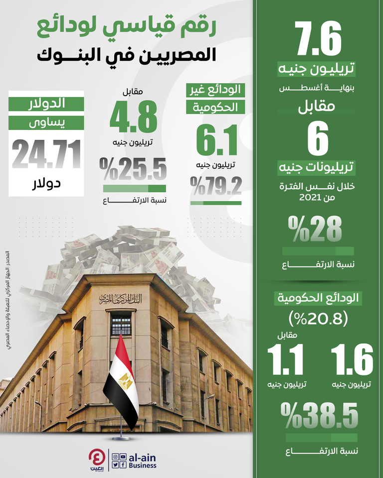مستوي قياسي لودائع المصريين
