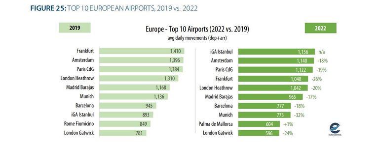 مطار إسطنبول الأكثر ازدحامًا في أوروبا خلال 2022