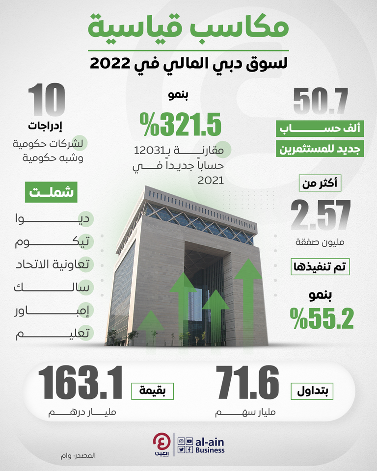  أداء استثنائي لسوق دبي المالي في 2022
