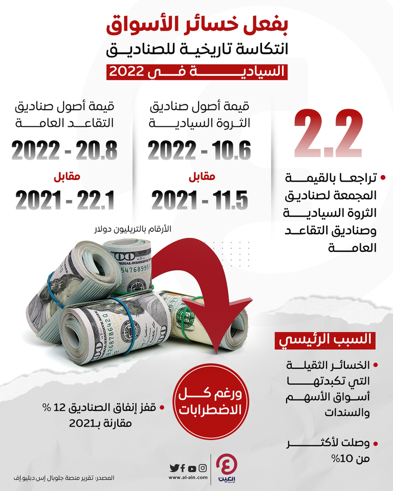 دراسة: خسائر الأسواق كبدت الصناديق السيادية انتكاسة تاريخية في 2022