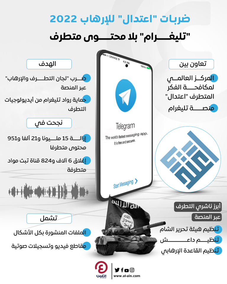 التنظيمات الإرهابية تكثف استخدامها لـ