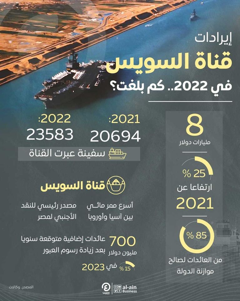قناة السويس من أهم مصادر الدخل لمصر