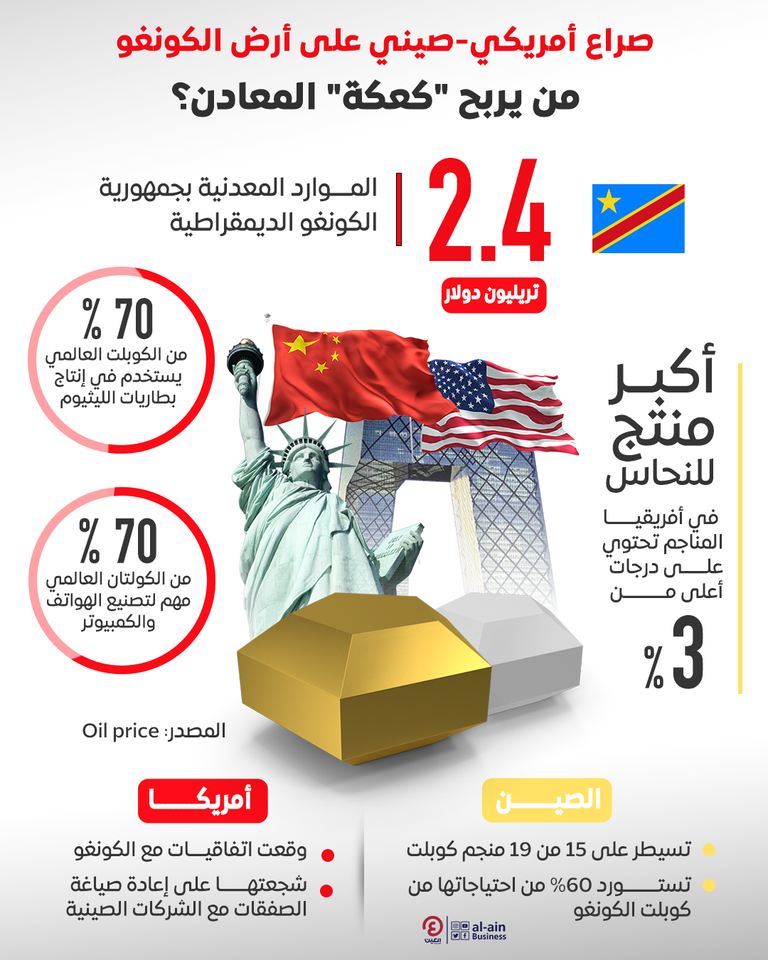 صراع أمريكي-صيني على أرض الكونغو