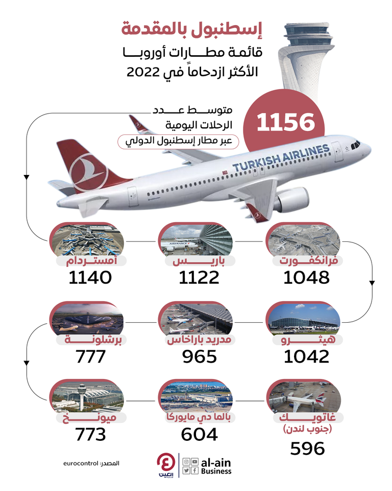 مطار إسطنبول الأكثر ازدحامًا في أوروبا خلال 2022