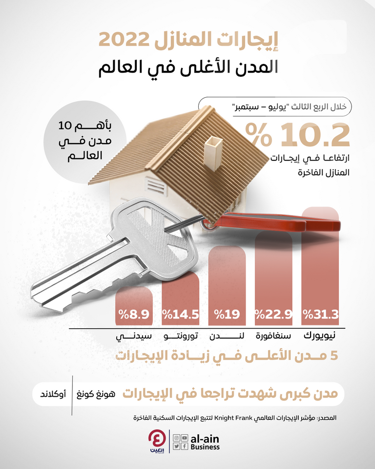 إيجارات المنازل 2022