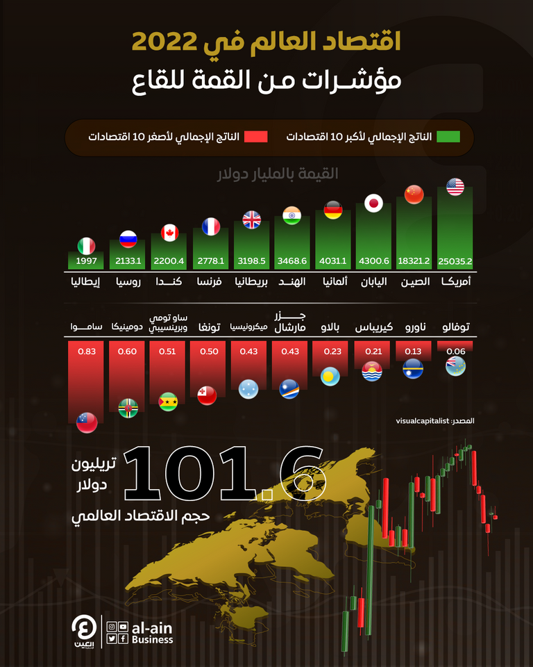 100 تريليون دولار اقتصاد العالم في 2022.. العرش أمريكي وتوفالو بالقاع