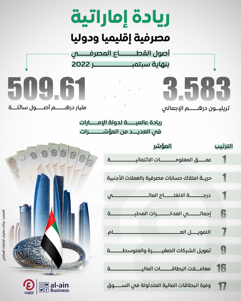 أداء استثنائي للقطاع المصرفي الإماراتي.. أعلى معدلات نمو في 7 سنوات القطاع المصرفي الإماراتي يتأهب لعام 2023