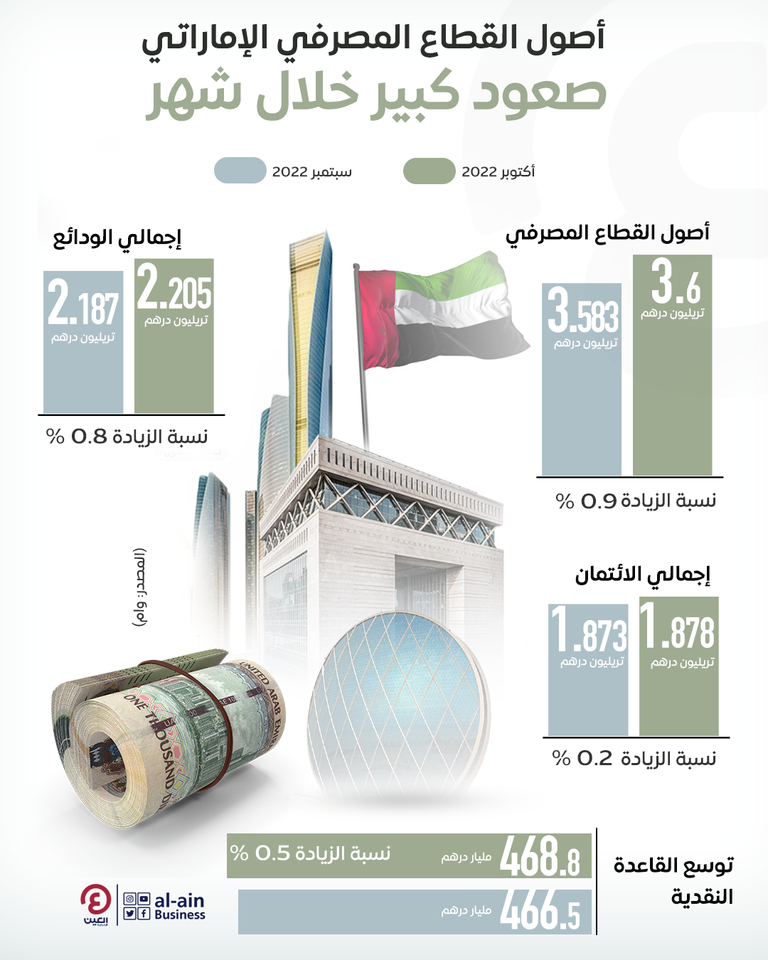 مصرف الإمارات المركزي
