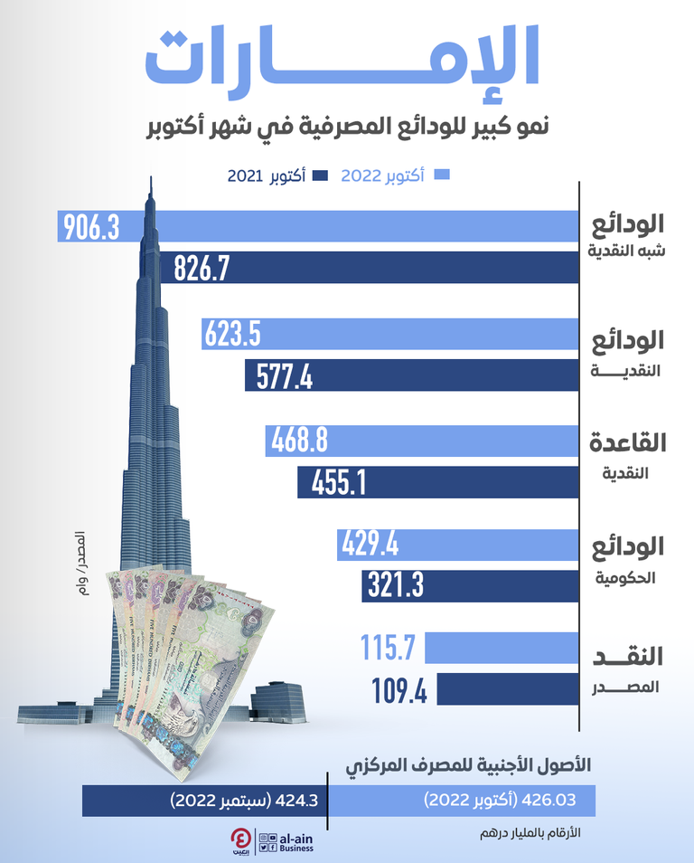 قفزة في الودائع النقدية بالإمارات.. وارتفاع الأصول الأجنبية قفزة في الودائع النقدية بالإمارات.. وارتفاع الأصول الأجنبية