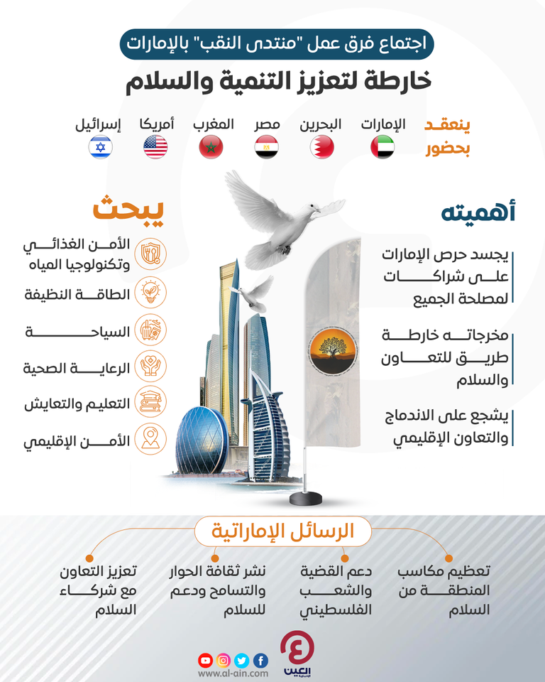 اجتماعات مجموعات عمل منتدى النقب في أبوظبي