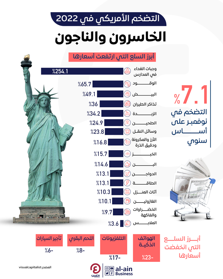 البنوك المركزية العالمية لم تعلن انتصارها على التضخم حتى الآن
