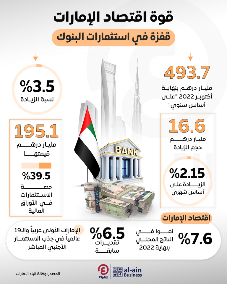 قوة اقتصاد الإمارات.. قفزة في استثمارات البنوك