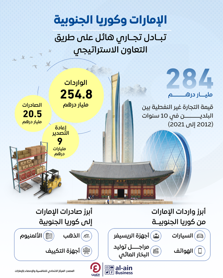 إنفوجراف "العين الإخبارية" يرصد حجم العلاقات التجارية بين دولة الإمارات وكوريا الجنوبية طفرة تجارية كبيرة بين الإمارات وكوريا الجنوبية