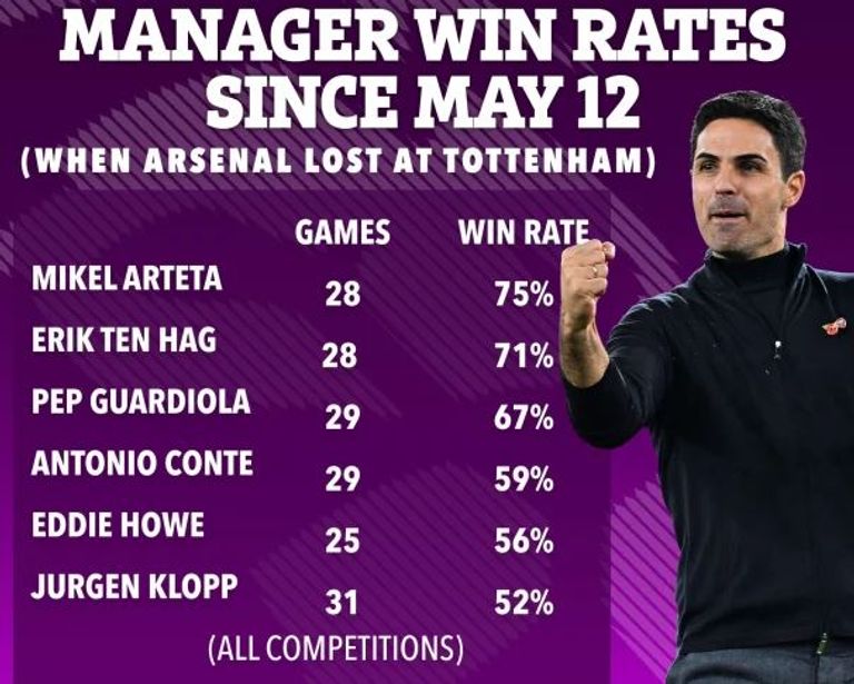 أرتيتا تفوق منذ خسارة توتنهام