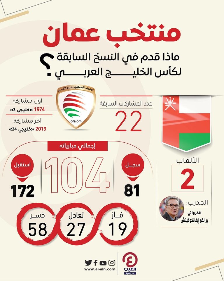 ماذا قدم منتخب عمان في النسخ السابقة لكأس الخليج العربي؟ مباراة عمان والبحرين - صورة أرشيفية