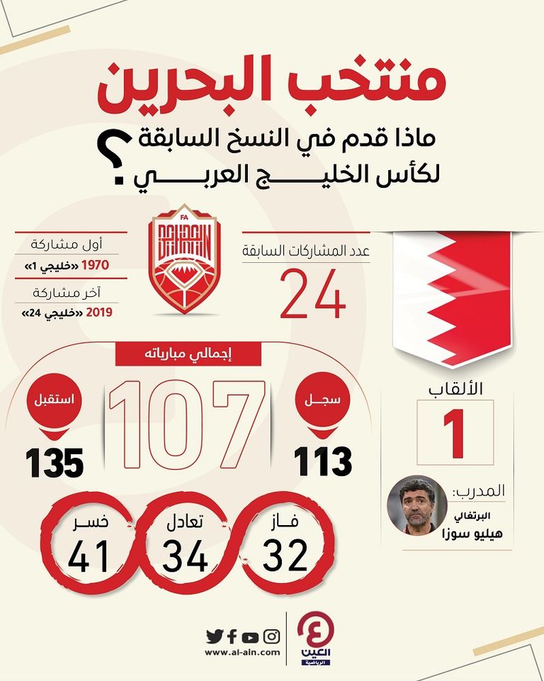 ماذا قدم منتخب البحرين في النسخ السابقة لكأس الخليج العربي؟ مباراة عمان والبحرين - صورة أرشيفية