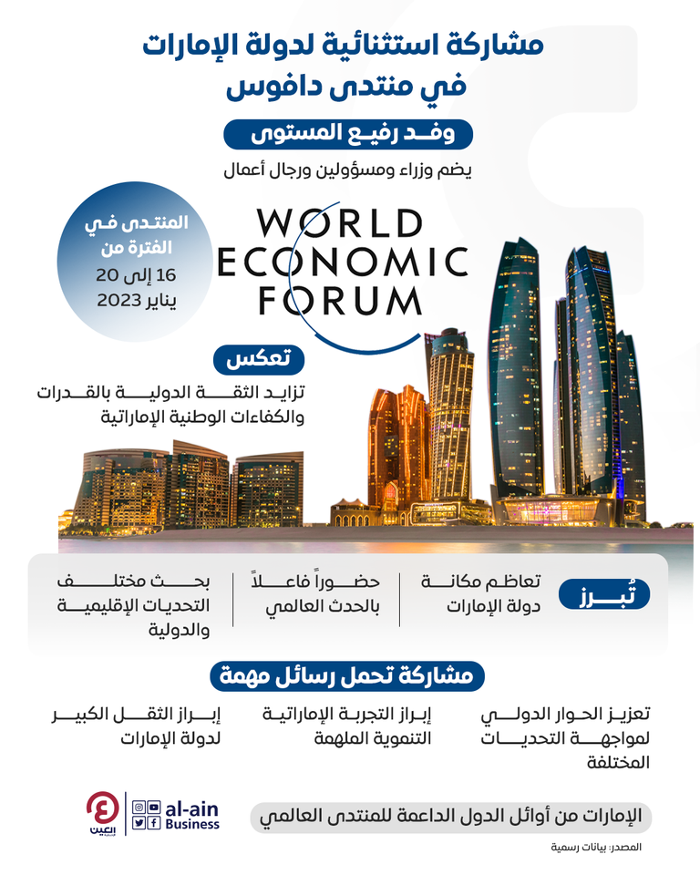 إنفوجراف "العين الإخبارية" يرصد مشاركة دولة الإمارات في منتدى دافوس مشاركة الإمارات في دافوس 2023
