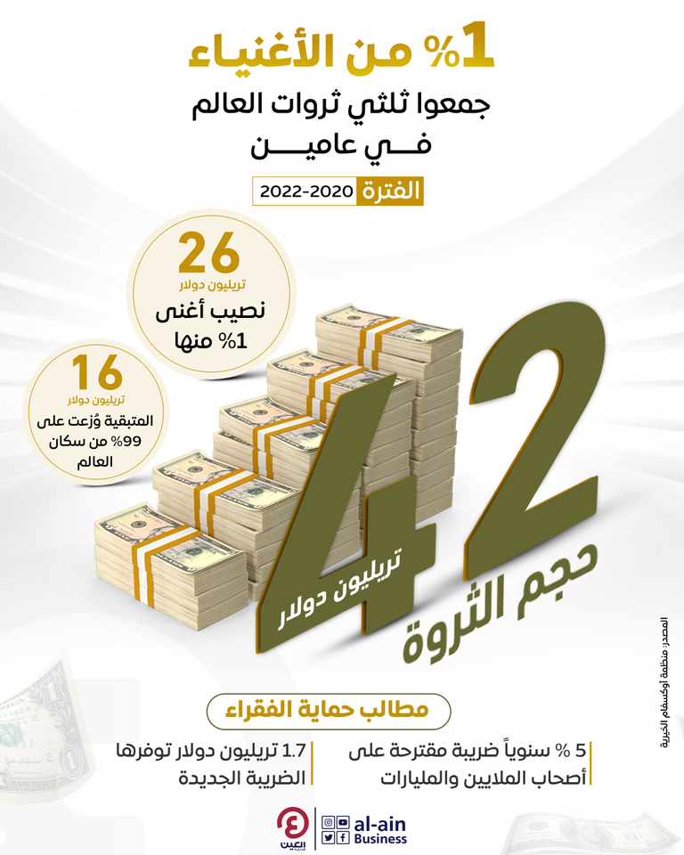 إنفوجراف "العين الإخبارية" يرصد مكاسب أغنى 1% من سكان الأرض خلال عامين مطالبات برفع الضرائب على الأغنياء