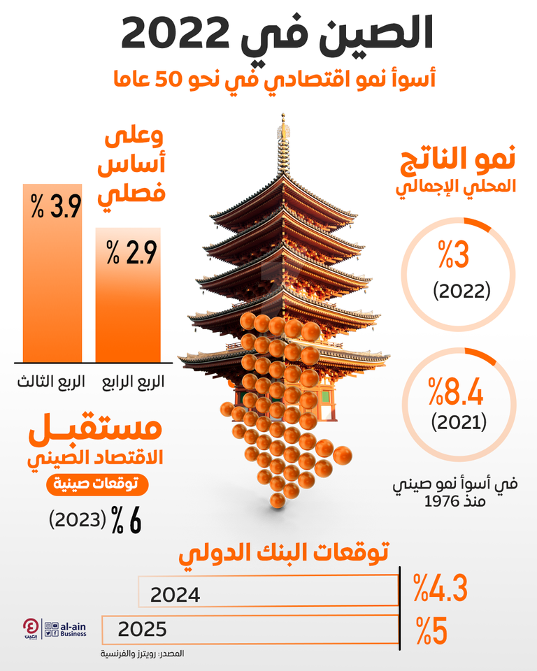 الصين تسجل أسوأ نمو اقتصادي في 50 عاما