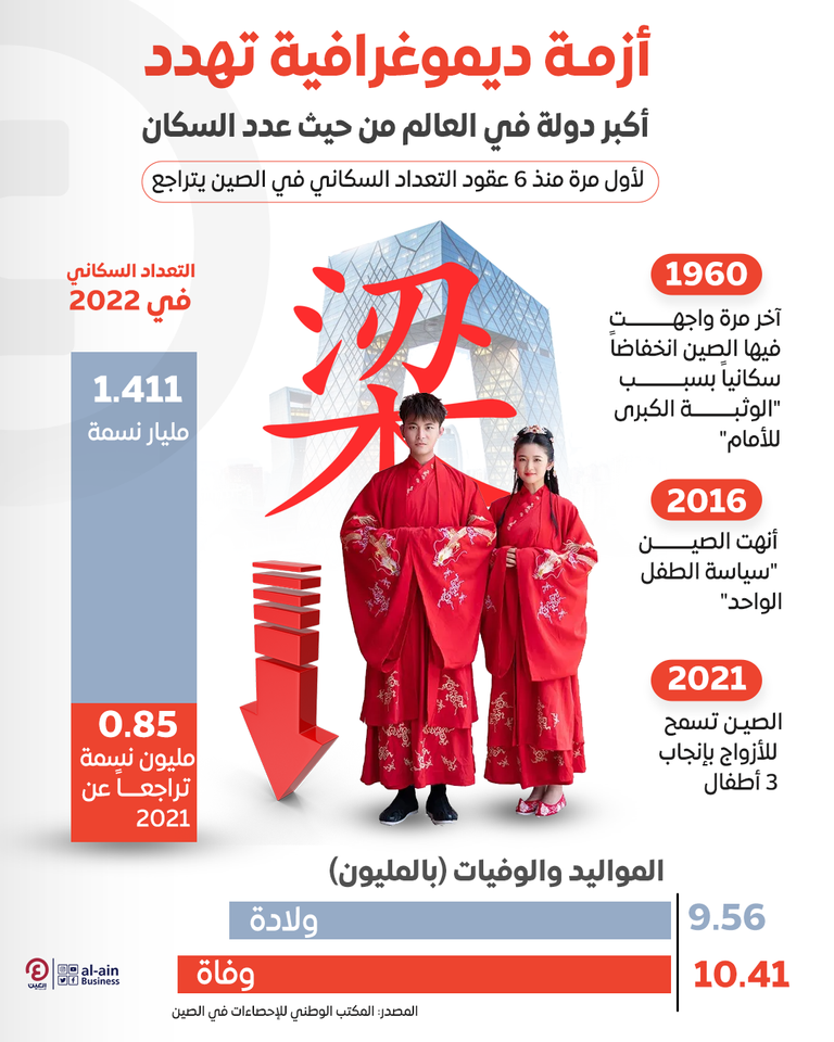 إنفوجراف "العين الإخبارية" يرصد تراجع عدد سكان الصين البلد الآسيوي يمر بأزمة ديموغرافية في ظل شيخوخة سريعة للقوى العاملة