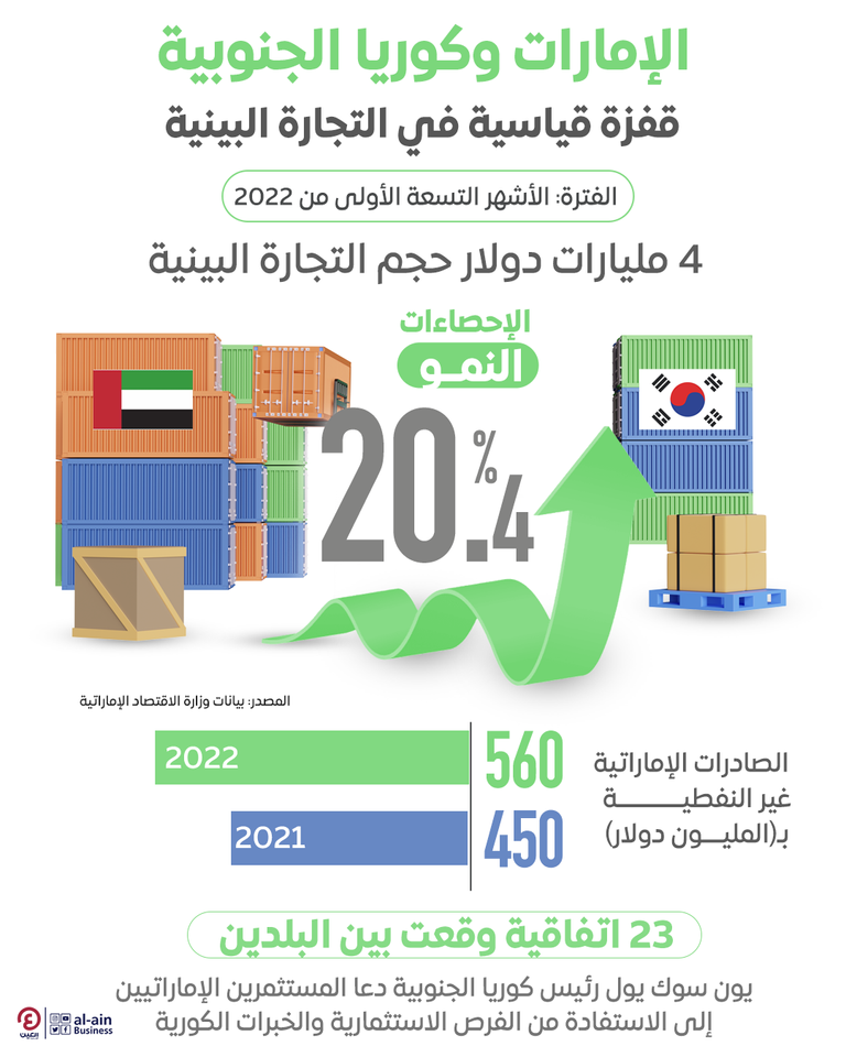 إنفوجراف "العين الإخبارية" يرصد حجم التبادل التجاري بين دولة الإمارات وكوريا الجنوبية اتفاقيات بين دولة الإمارات وكوريا الجنوبية