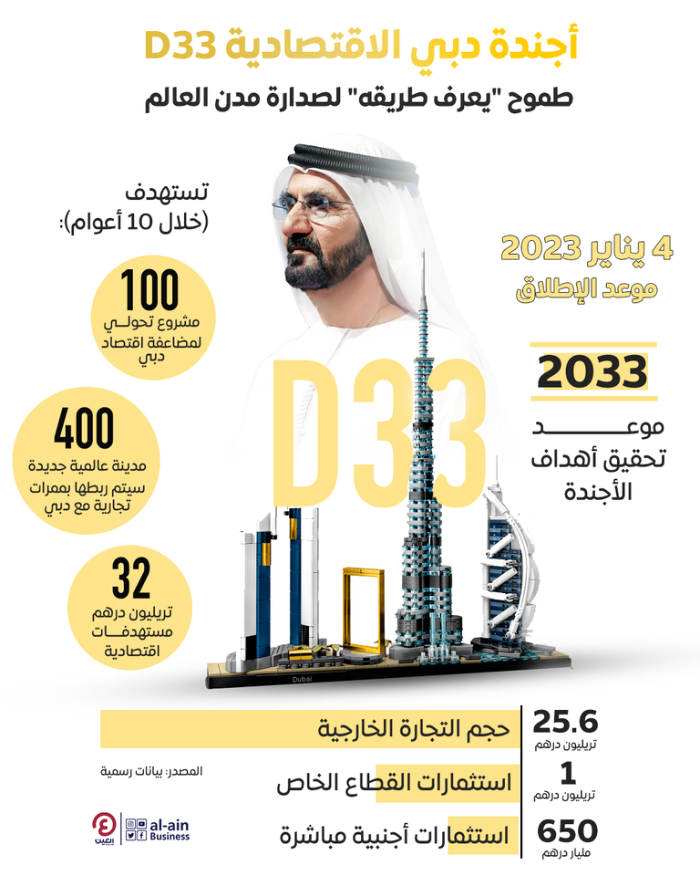 الأجندة الاقتصادية D33 قفزة قياسية في عقارات دبي خلال 2022