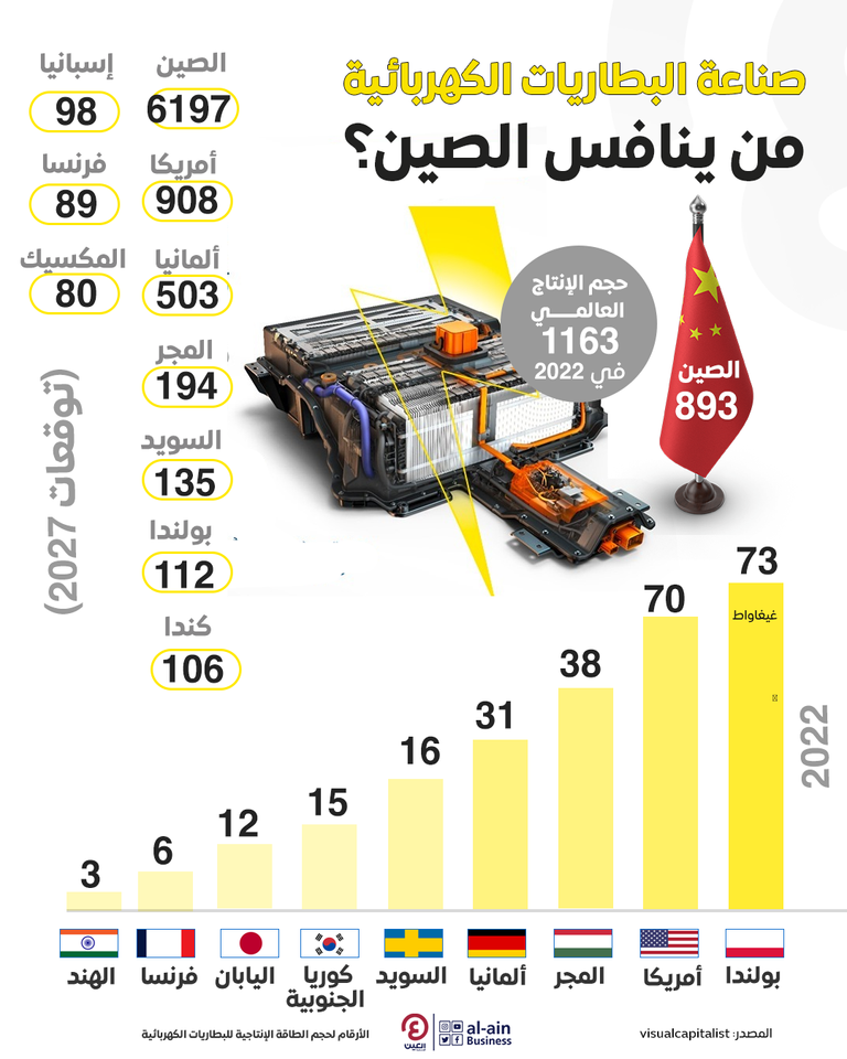 إنفوجراف "العين الإخبارية" يرصد حجم صناعة البطاريات الكهربائية في عدد من دول العالم خلال 2022 وتوقعات الإنتاج في 2027 الصين تسيطر على صناعة البطاريات الكهربائية في العالم