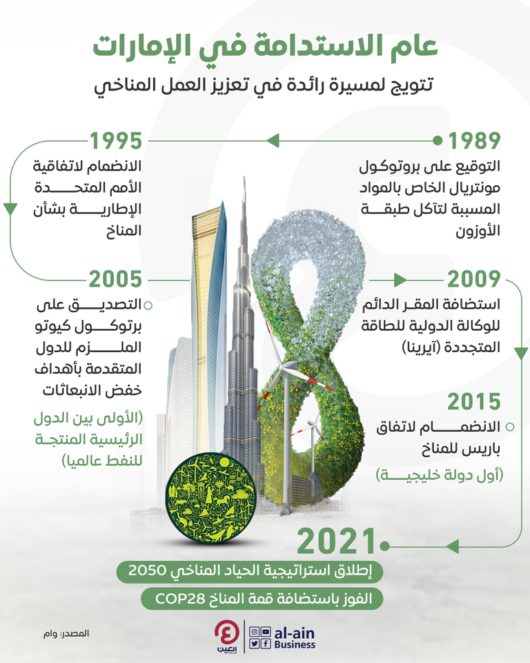 إنفوجراف "العين الإخبارية" يرصد أبرز المعلومات عن "عام الاستدامة" في دولة الإمارات دولة الإمارات تقود الجهود الدولية لدعم العمل المناخي
