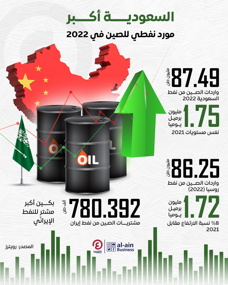 السعودية أكبر مزود للصين باحتياجاتها من النفط الخام