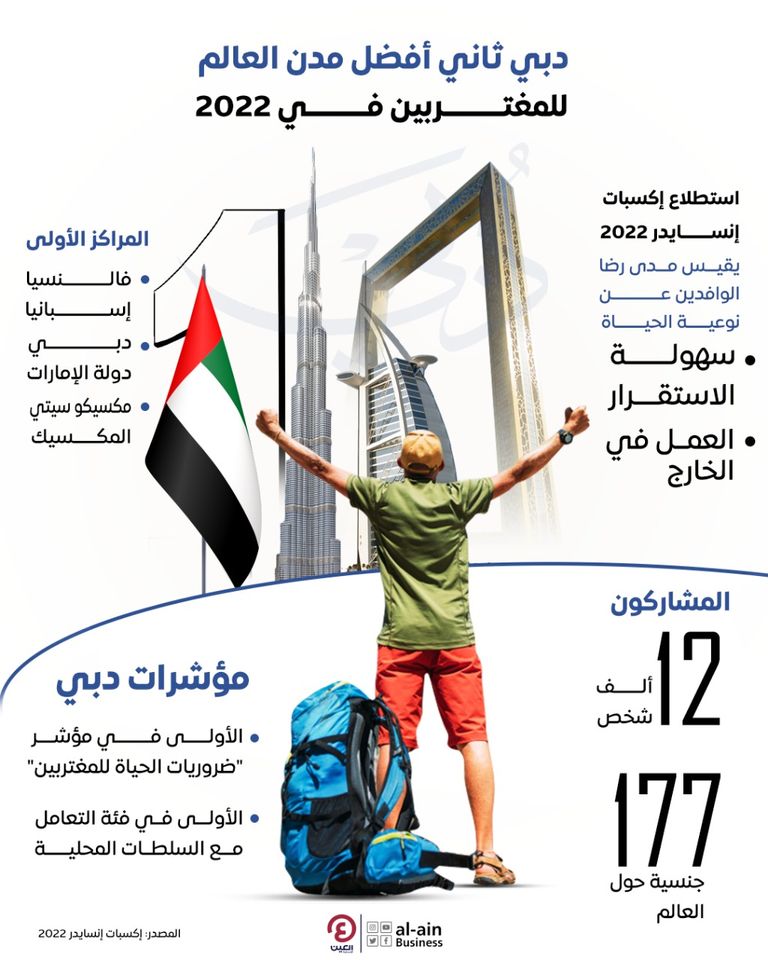 دبي ثاني أفضل مدن العالم للمغتربين 2022