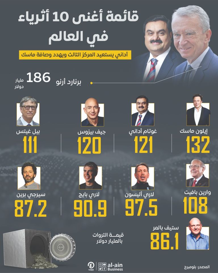 قائمة أغنى 10 أثرياء بالعالم.. نهاية غزوة بيزوس وأداني يستعيد مكانته تغيرات في سباق الأثرياء