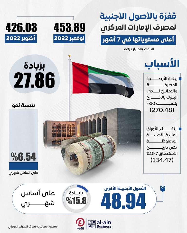 إنفوجراف "العين الإخبارية" يرصد أصول "المركزي الإماراتي" الأجنبية