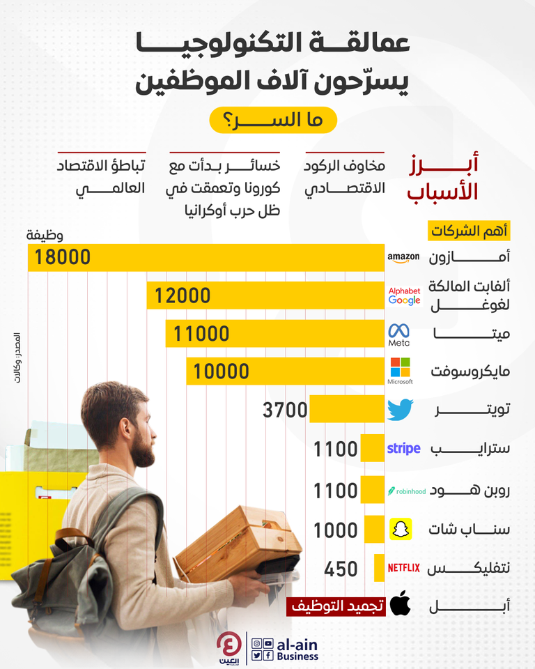 عمالقة التكنولوجيا.. تسريحات موظفين من كل صوب