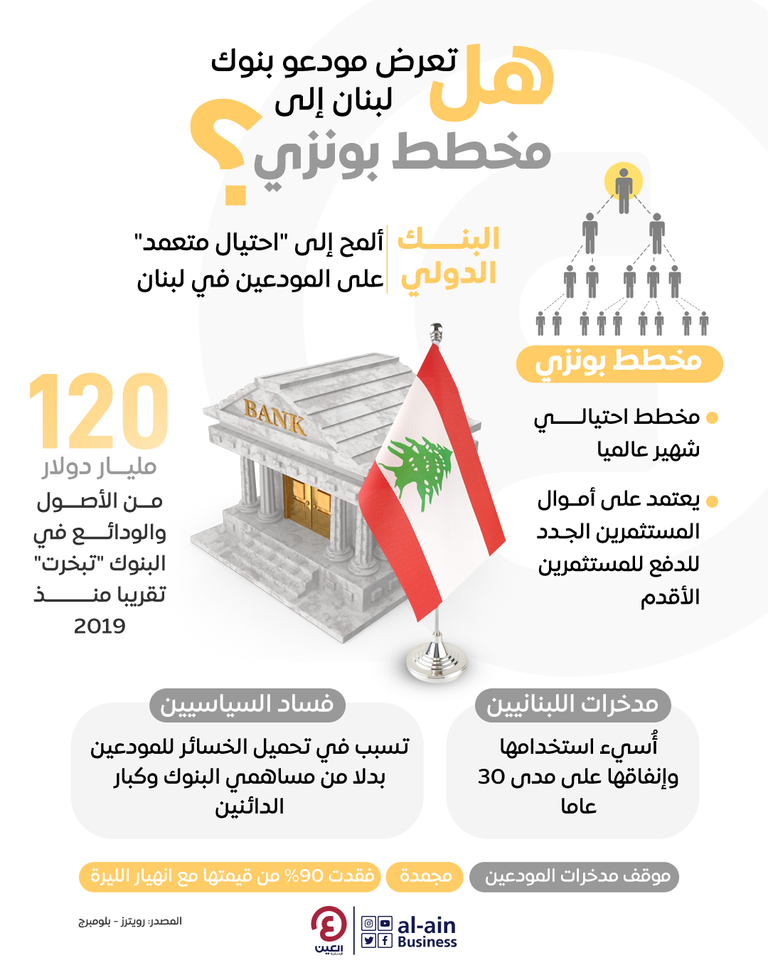 إنفوجراف "العين الإخبارية" يرصد تلميح البنك الدولي إلى تعرض المودعين في لبنان إلى احتيال متعمد سعر الدولار اليوم في لبنان - أرشيفية