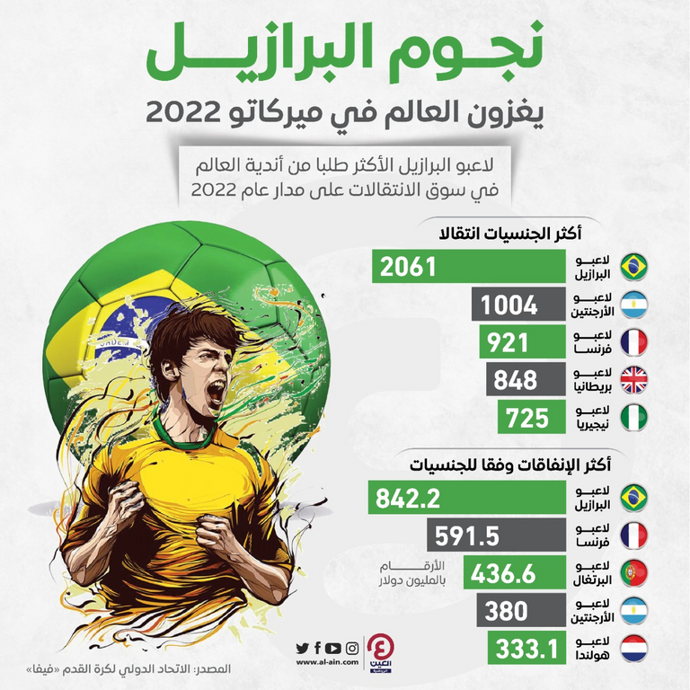 لاعبو البرازيل في انتقالات 2022 أنتوني وكاسيميرو أبرز صفقات 2022