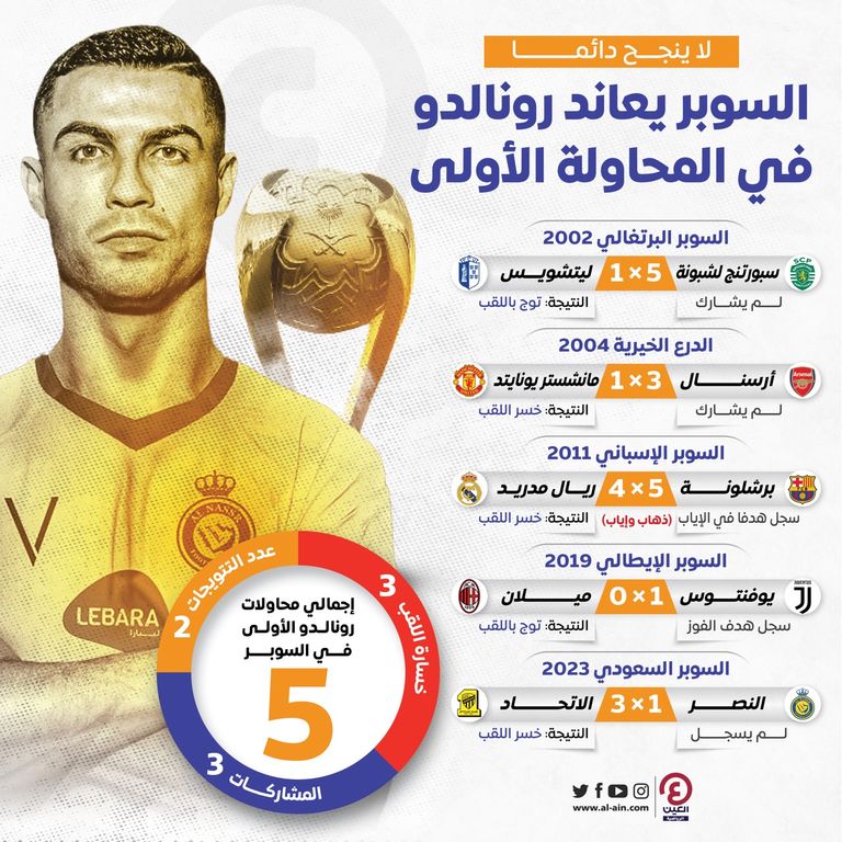 تاريخ كريستيانو رونالدو في كأس السوبر كريستيانو رونالدو في السوبر السعودي
