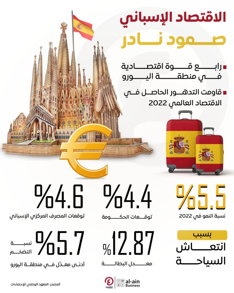 نمو اقتصادي غير متوقع في إسبانيا