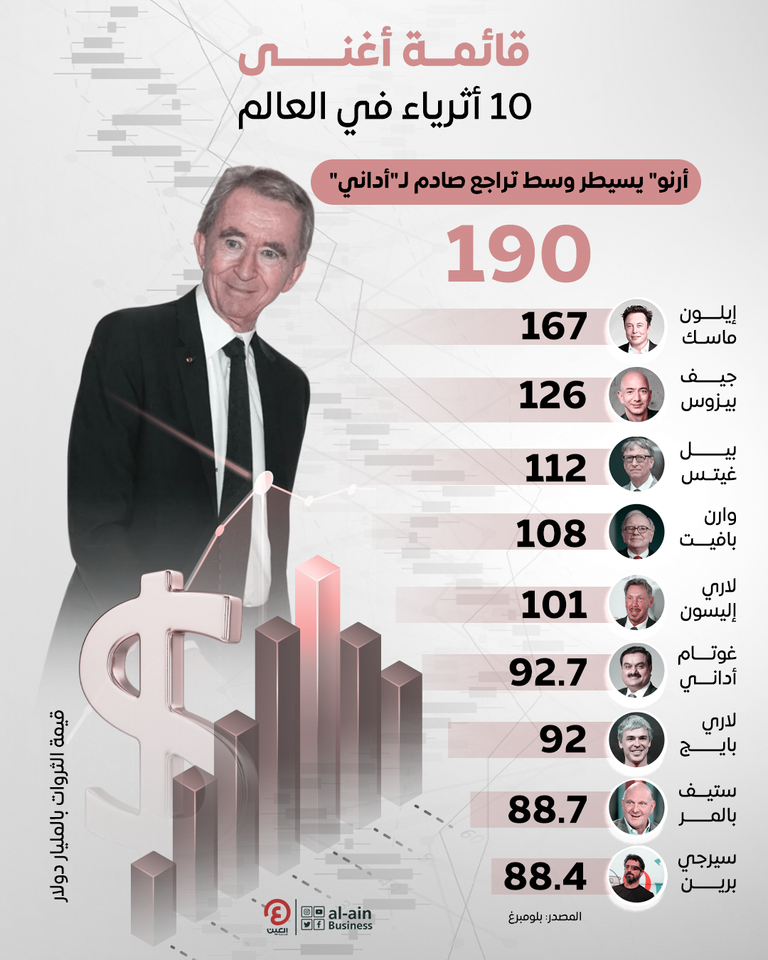 قائمة أغنى 10 أثرياء بالعالم.. أرنو يتمسك بالصدارة و"أداني" ينزلق برنارد أرنو وغوتام أداني