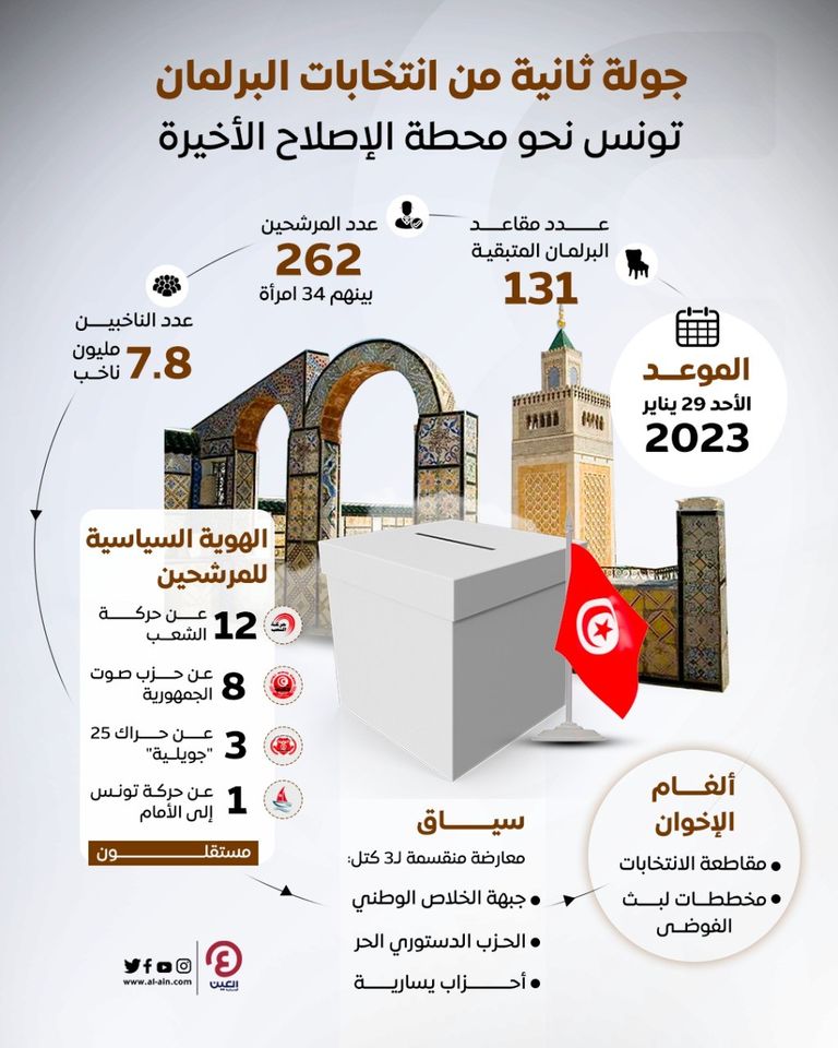 الجولة الثانية من انتخابات البرلمان التونسي من تصويت التونسيين بالجولة الأولى