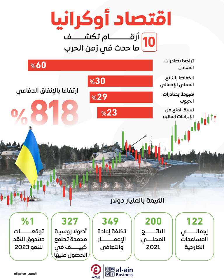 إنفوغراف | اقتصاد أوكرانيا في 2023.. سيناريوهات "النار والمساعدات" إنفوغراف | اقتصاد أوكرانيا في 2023.. سيناريوهات