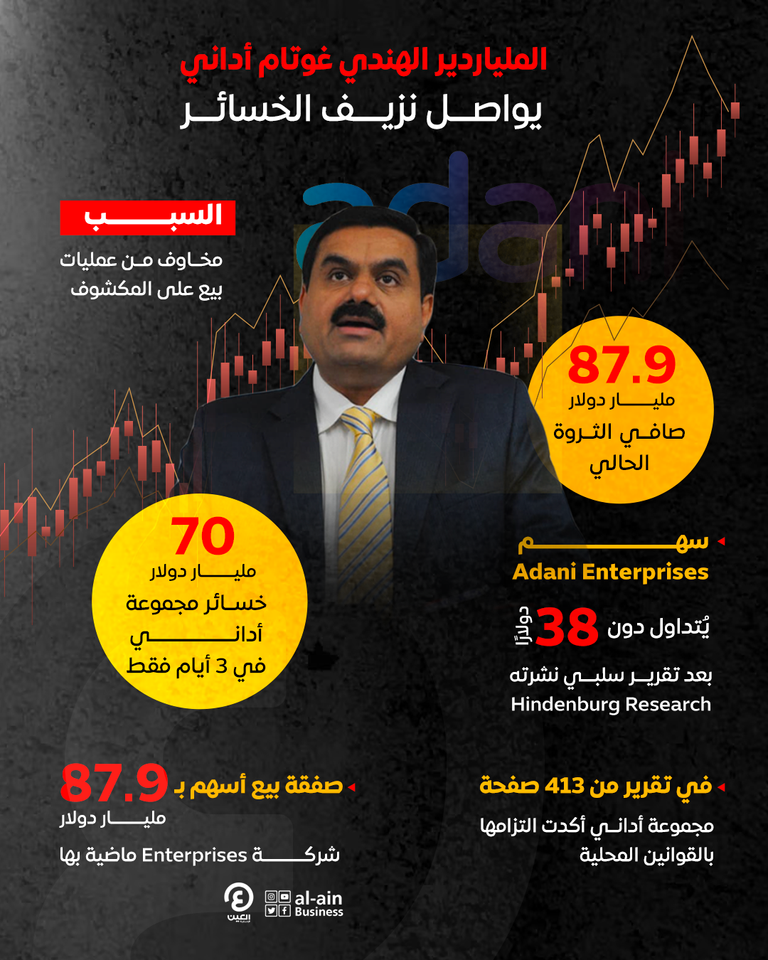 إنفوغراف| نزيف "أداني" مستمر.. الملياردير الهندي يخسر 70 مليار دولار في 3 أيام