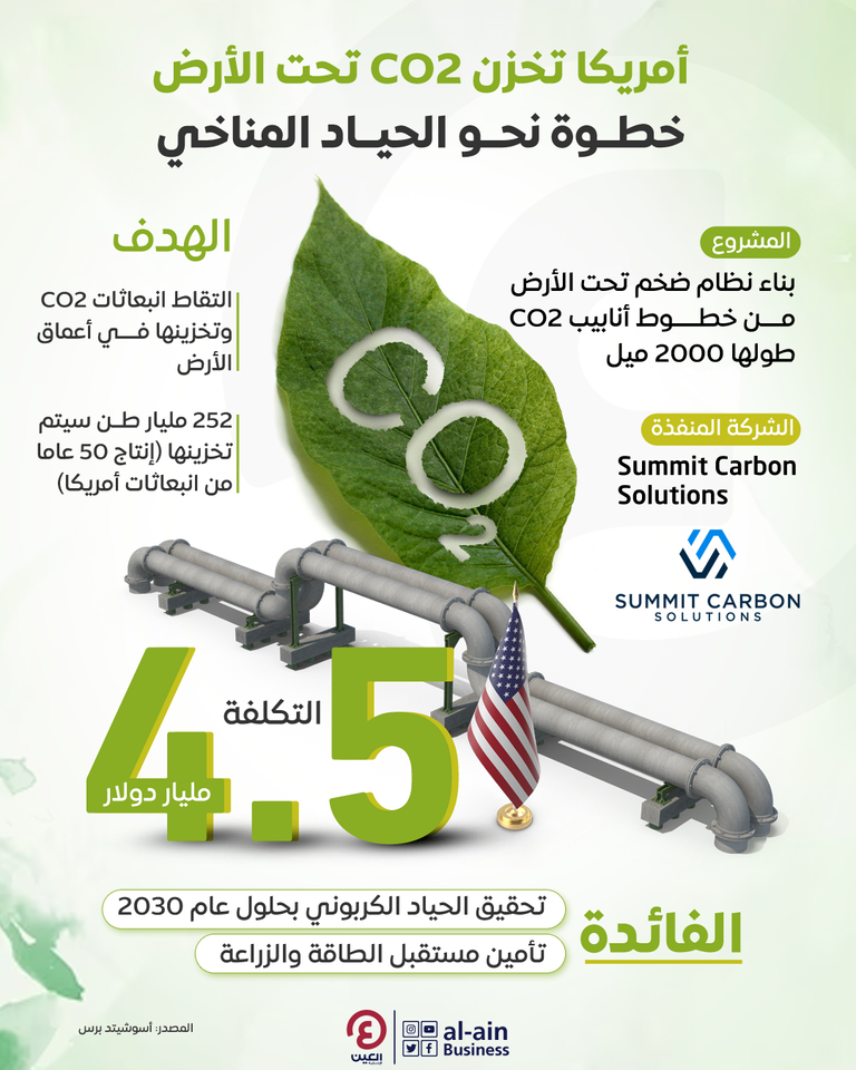 إنفوغراف| لماذا تخزن أمريكا 252 مليار طن من CO2 تحت الأرض؟ انبعاثات ثاني أكسيد الكربون - رويترز