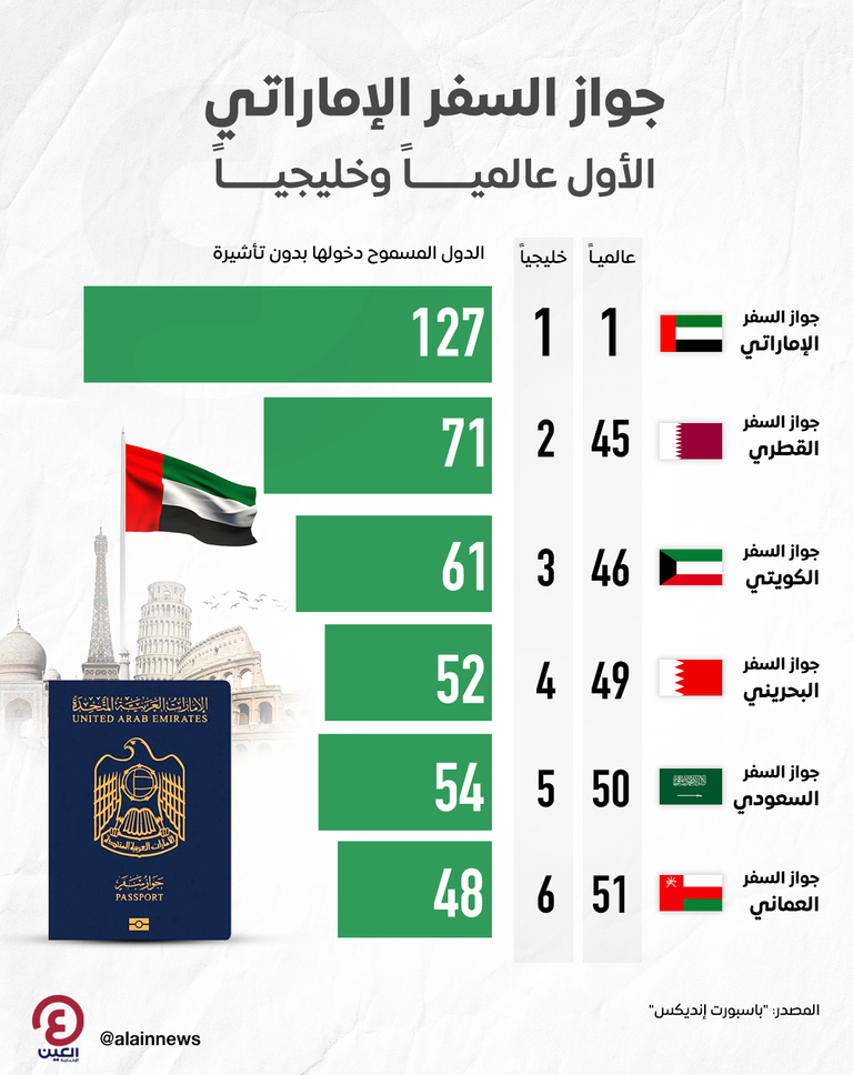 جواز السفر الإماراتي.. الأقوى عالميا