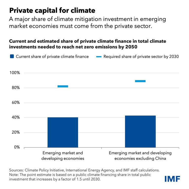 الاستثمار الخاص الحل لتحقيق الدول النامية الأهداف المناخية