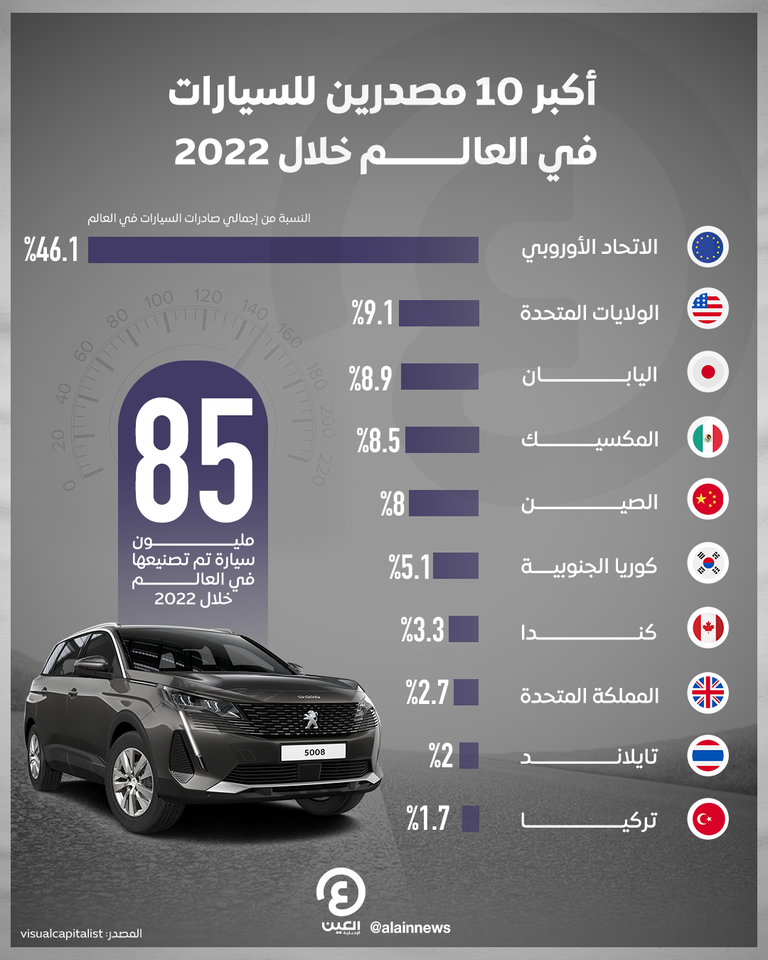 أكبر 10 مصدرين للسيارات في العالم خلال 2022 أكبر 10 مصدرين للسيارات في العالم خلال 2022
