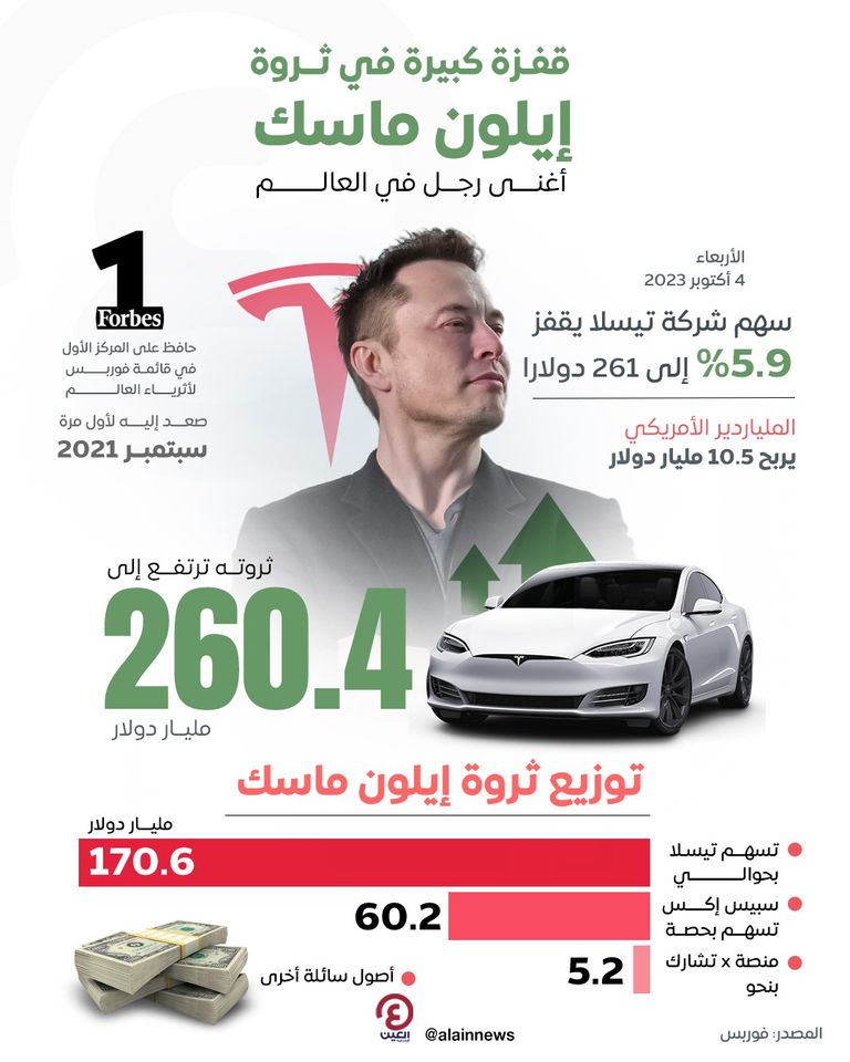 قفزة كبيرة في ثروة إيلون ماسك.. أغنى رجل في العالم قفزة كبيرة في ثروة إيلون ماسك.. أغنى رجل في العالم