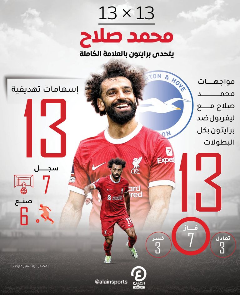 أهداف محمد صلاح في برايتون محمد صلاح خلال مباراة برايتون وليفربول