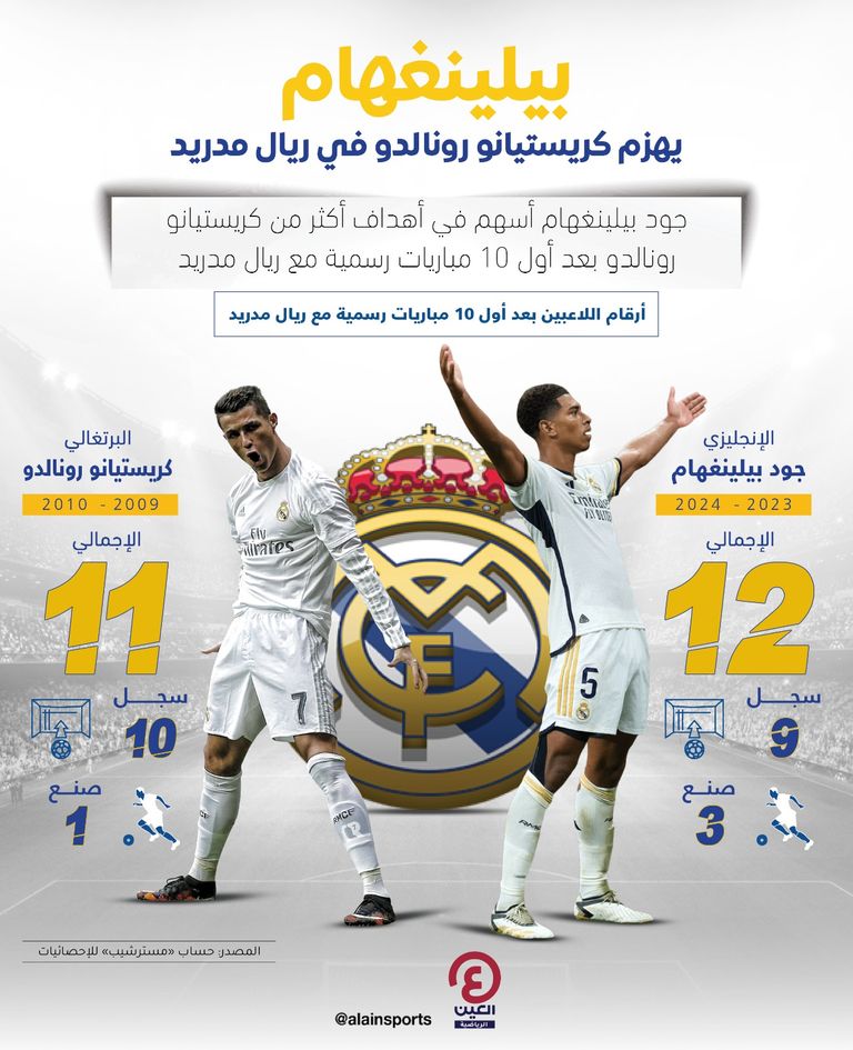 جود بيلينغهام وكريستيانو رونالدو