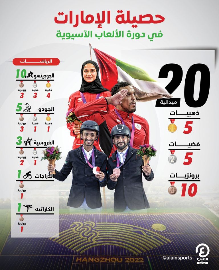 حصاد دولة الإمارات في دورة الألعاب الآسيوية الـ19 الكبيسي والكتبي أبطال الإمارات في الألعاب الآسيوية