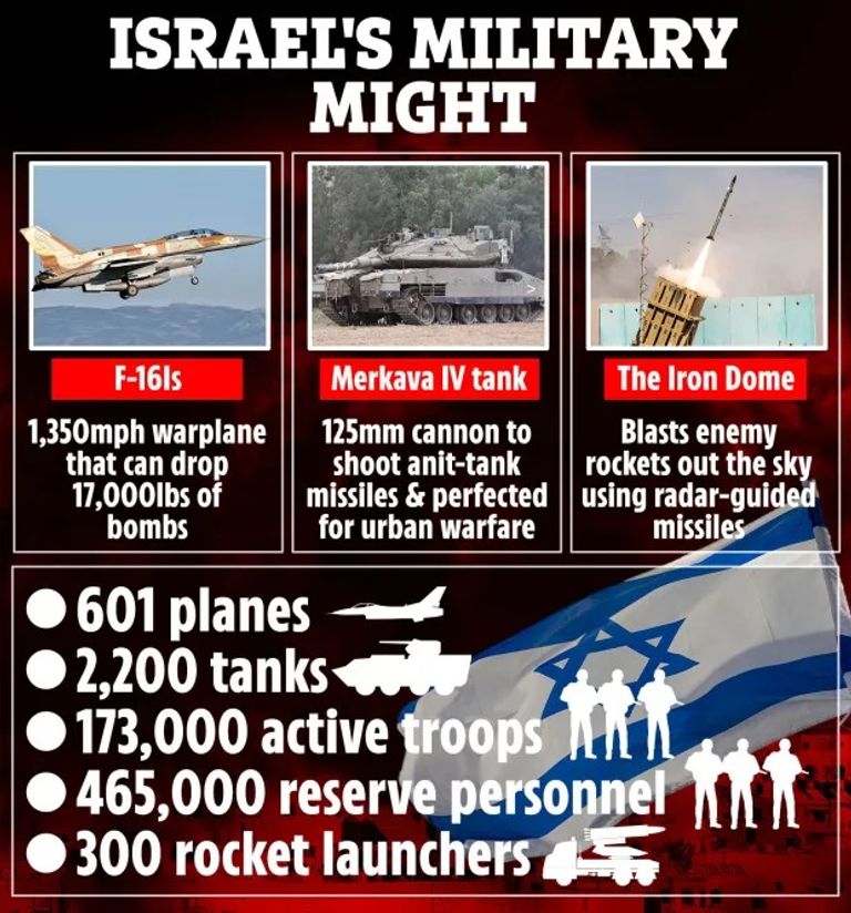 ترسانة إسرائيل العسكرية في أرقام